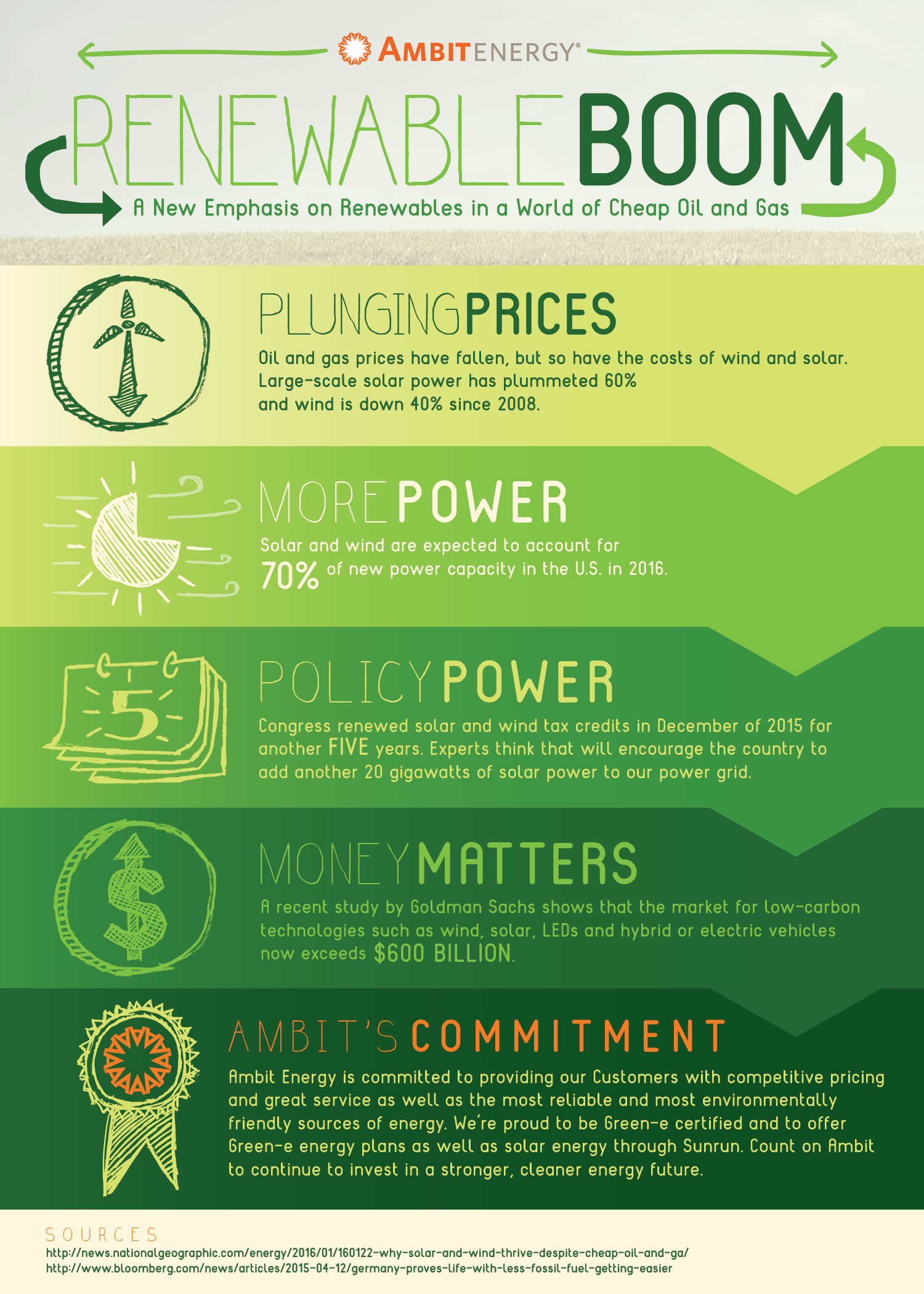 Solar and Wind Thrive Despite Cheaper Oil and Gas Ambit Energy