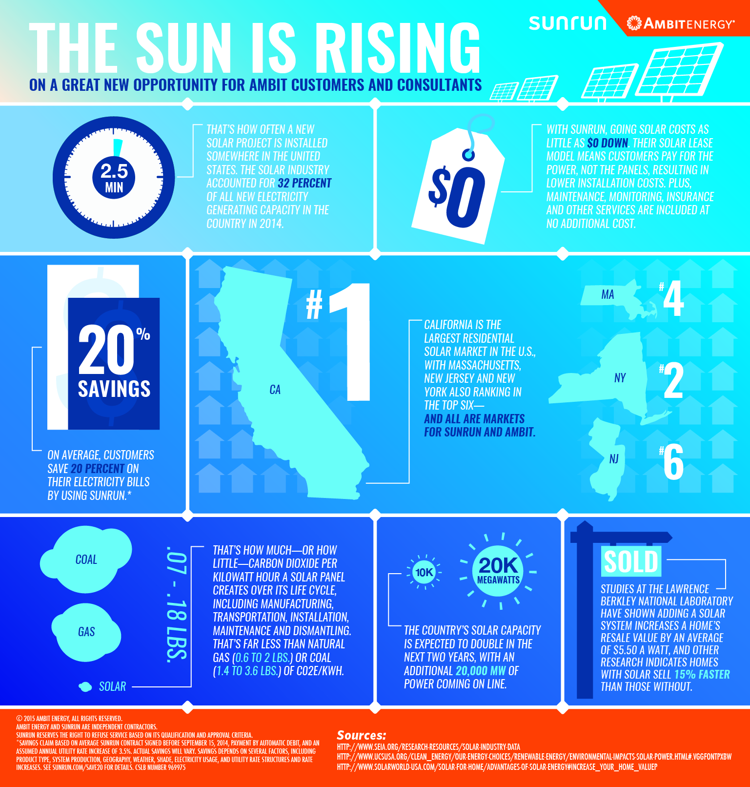 Solar Savings Combined Power Of Sunrun Ambit Ambit Energy Ambit 