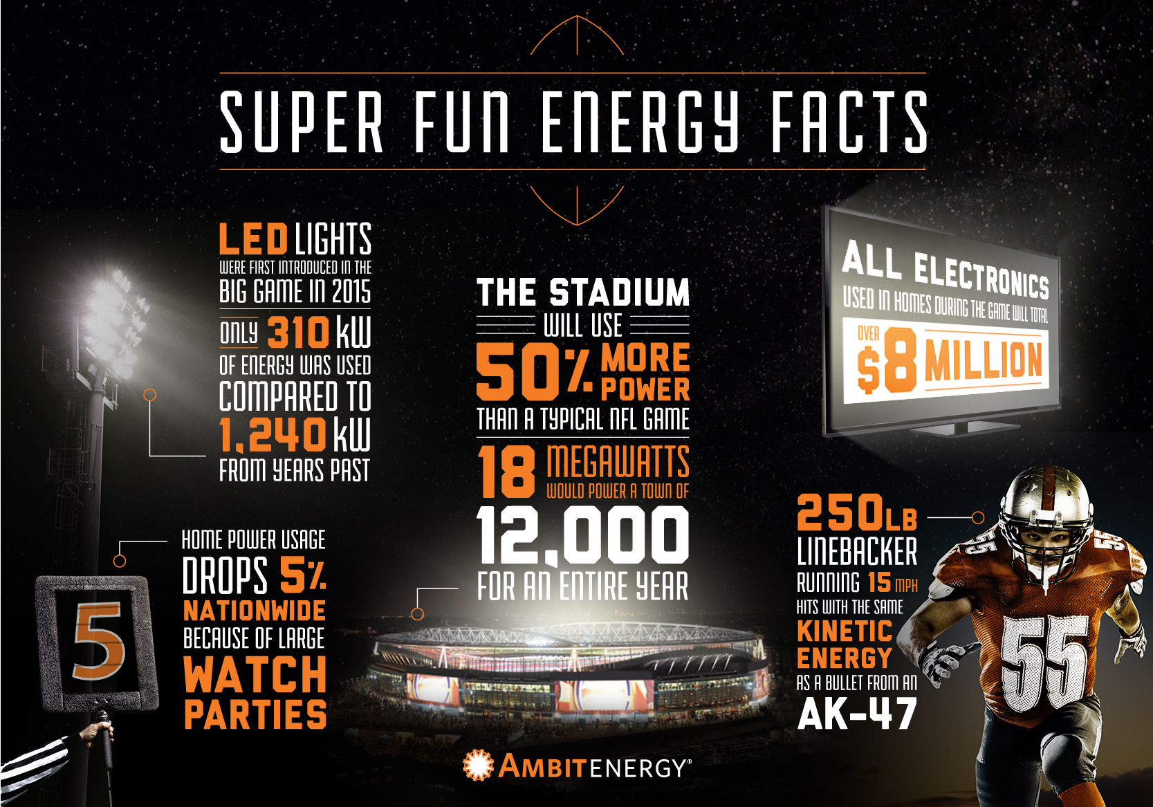 Super Energy Facts Biggest Football Game of Year Ambit Energy Ambit Energy